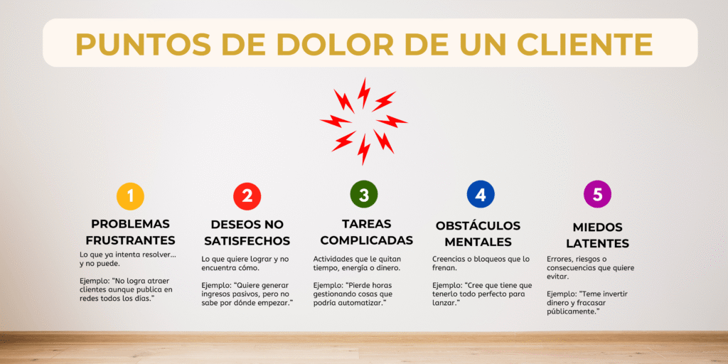 Cinco puntos de dolor del cliente que toda propuesta de valor debe resolver. Infografía visual que muestra los cinco tipos de puntos de dolor de un cliente: problemas frustrantes, deseos no satisfechos, tareas complicadas, obstáculos mentales y miedos latentes.